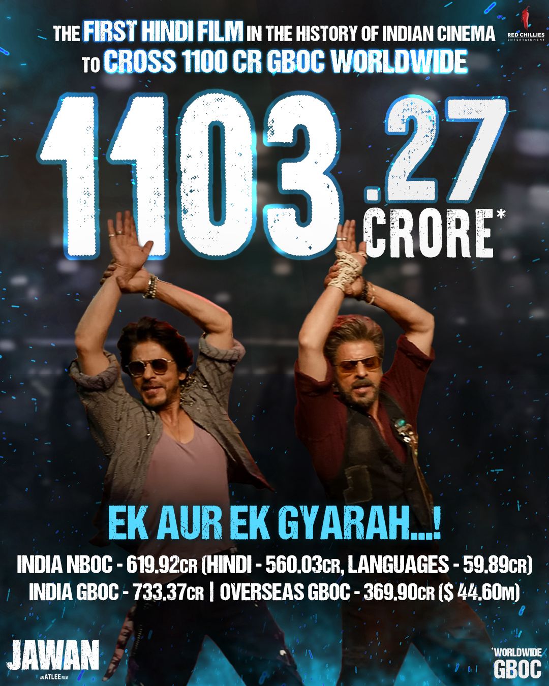 நடிகர் ஷாருக்கானின் ’ஜவான்’ 1103.27 கோடி வசூலித்து சாதனை.!